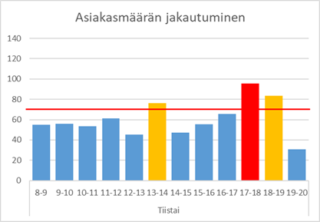 Kaukavesi asiakasmäärä ti