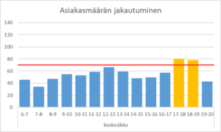 Kaukavesi asiakasmäärä ke