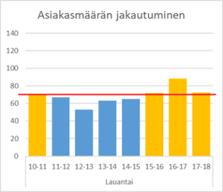 Kaukavesi asiakasmäärä la