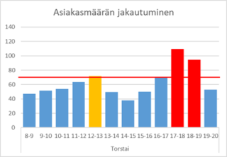 Kaukavesi asiakasmäärä to