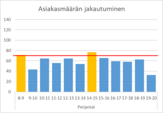 Kaukavesi asiakasmäärä pe