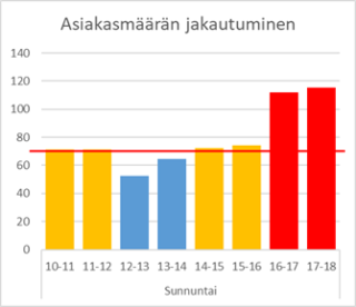 Kaukavesi asiakasmäärä su