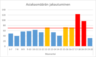 Kaukavesi asiakasmäärä ma