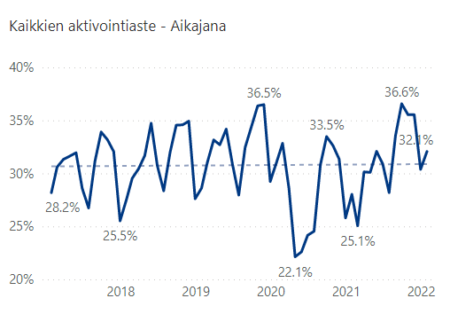 Työllisyyden kuntakokeilu kaikkien aktivointiaste aikajanalla