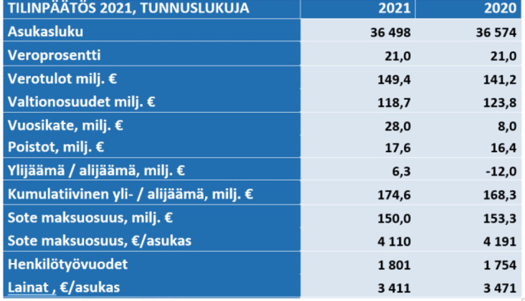 Tilinpäätöksen 2021 tunnuslukuja taulukko