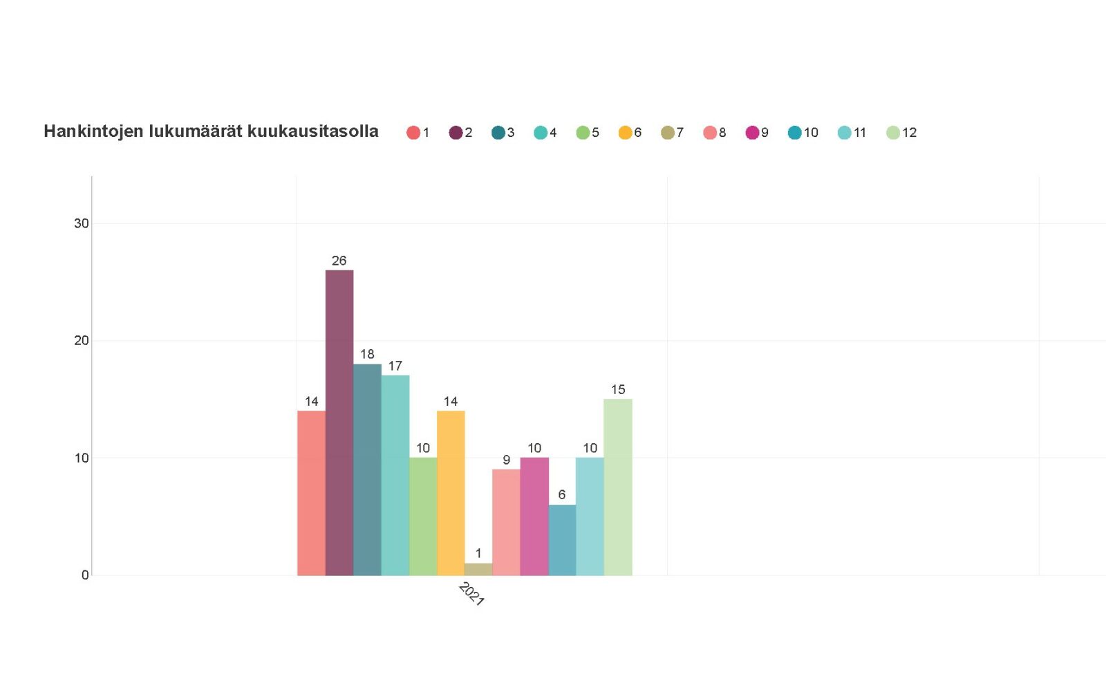 Kajaanin kaupungin avoimien tarjouspyyntöjen jakautuminen eri kuukausien kesken vuonna 2021.