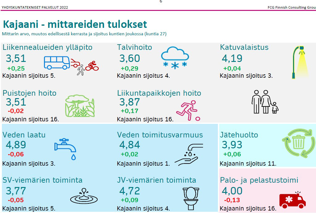 Kajaanin yhdyskuntatekniset palvelut tutkimus 2022 graafinen kuva