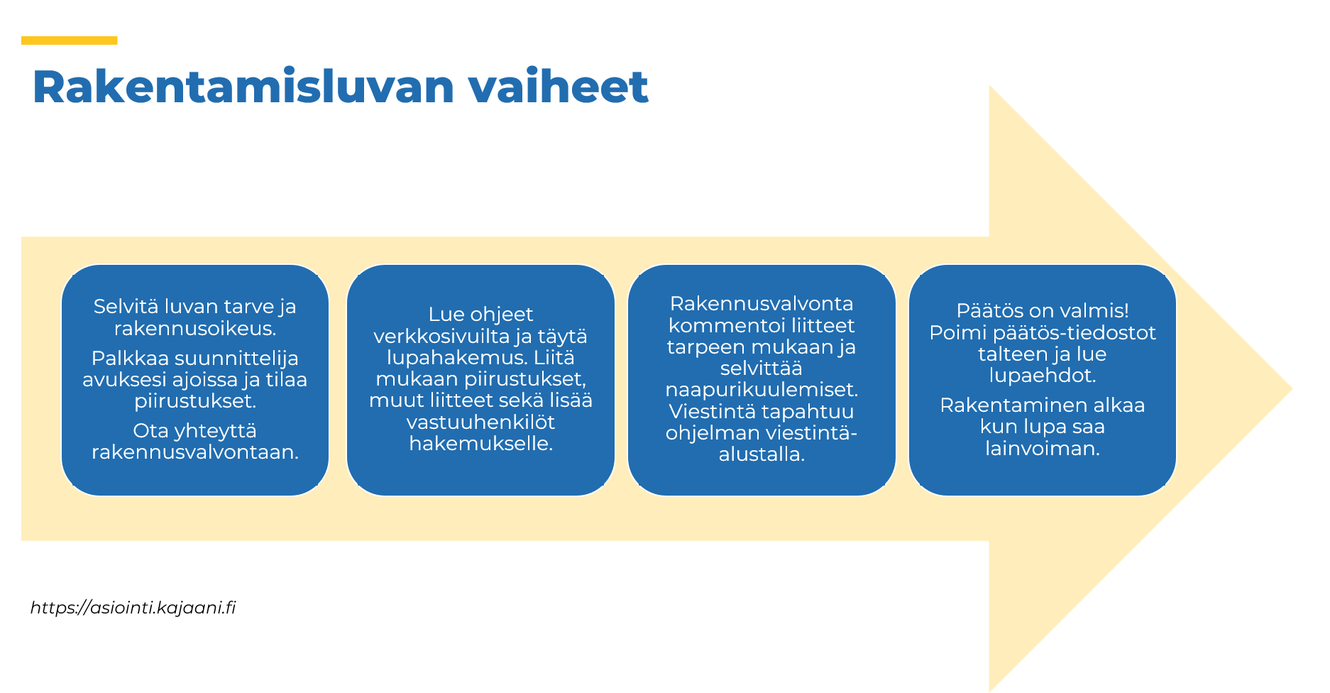 Rakentamisluvan vaiheet